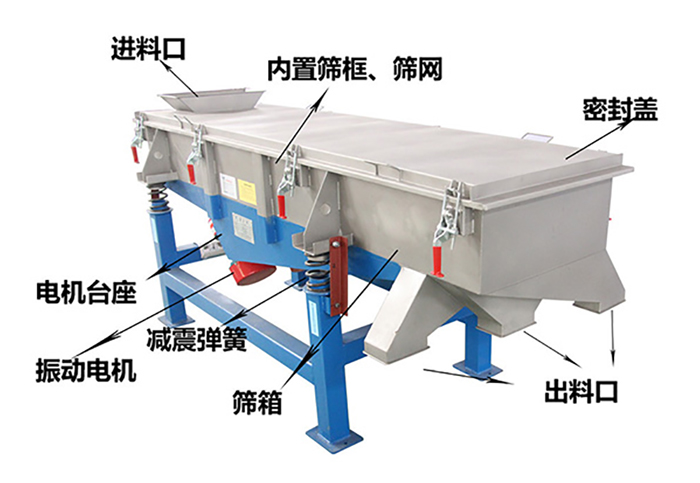 方形振動(dòng)篩由密封蓋,減振彈簧,振動(dòng)電機(jī),出料口,內(nèi)置篩框等結(jié)構(gòu)。
