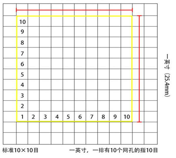 標準10*10目，一英寸(25.4mm)，一排有10個網孔的指10目